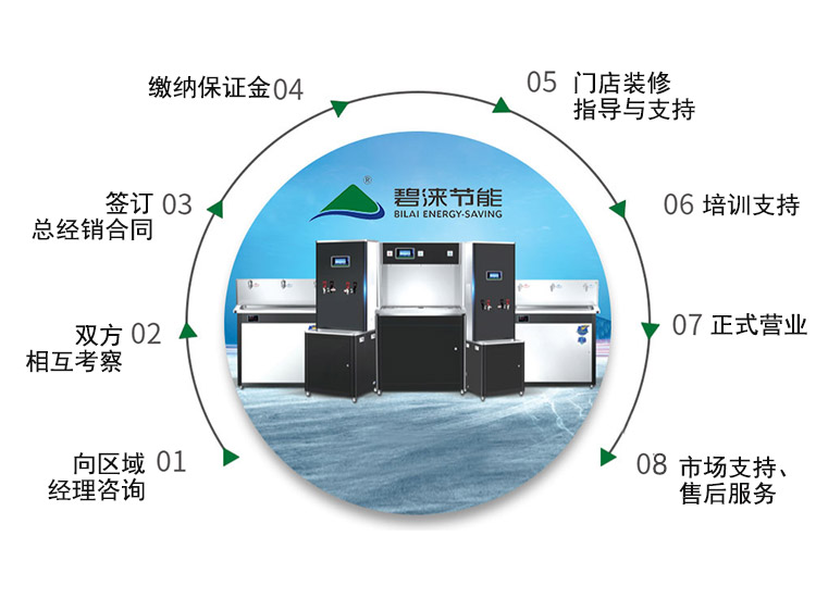 Z6尊龙凯时相助流程